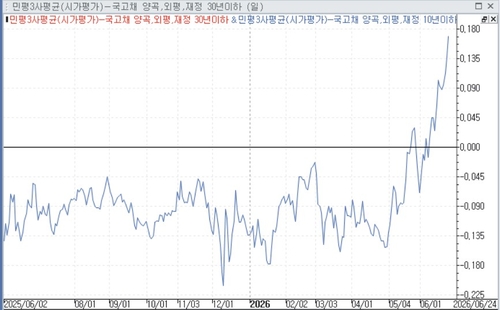 국고채 초장기 커브 가팔라진다…구조적 약세 흐름 당분간 불가피_정선미