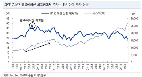 M7 밸류에이션과 주가 추이