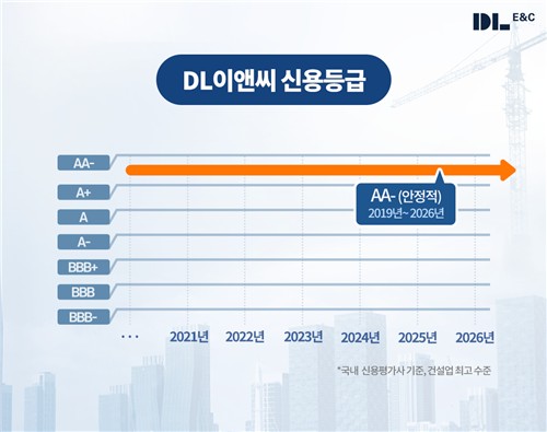 DL이앤씨, 8년 연속 신용등급 AA- 유지_한이임