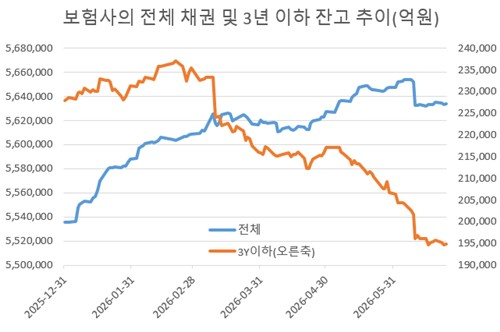 DB→DC 퇴직연금이 움직인다…생보사는 채권 매각 중_김정현
