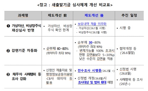 새출발기금, 변제능력 따라 감면율 차등…가상자산·비상장株도 심사_이수용