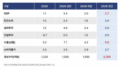 한경연, "올해 경제성장률 2.7%" 전망…잠재성장률 웃돌아_한종화