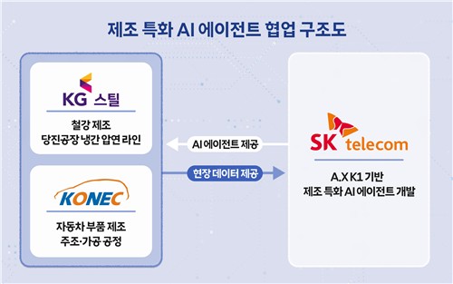 SKT "독자 AI 모델, 철강·자동차 부품 공장으로"_서영태