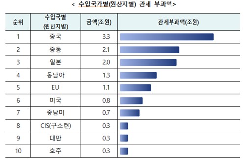[관세청 제공]