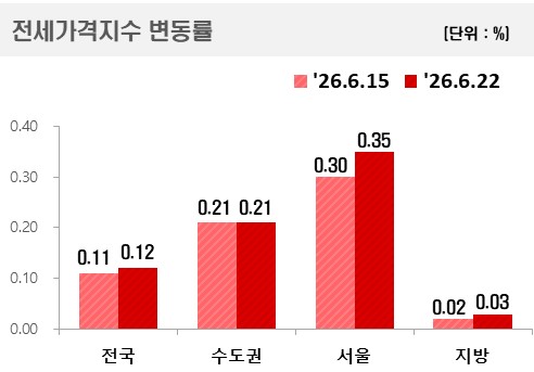 서울 전셋값 0.35% 급등…2013년 이후 최대_한이임