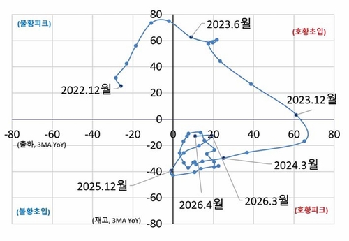반도체 호황 이번엔 어떻게 다른지 봤더니…재고 사이클 고장났다_한종화