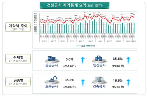 올해 1분기 건설공사 계약액 전년比 23.4%↑…"반도체 공장 증설"_정필중