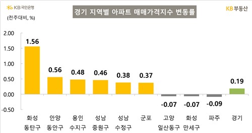 KB부동산 "동탄 아파트 주간 매매가 1.56%↑…3주째 최고치 경신"_한이임