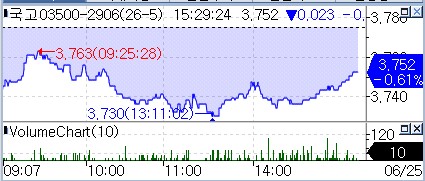 [채권-마감] 유가급락 훈풍 속 환율·발행 부담…국고10년 2.7bp↓_김정현