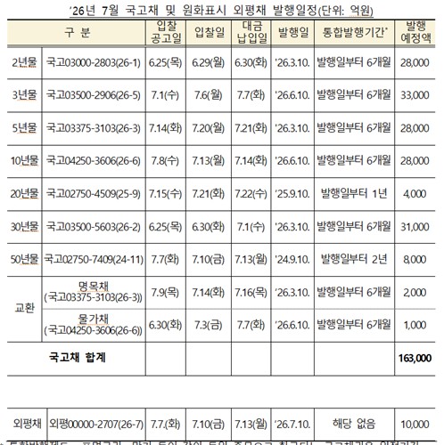 7월 국고채 경쟁입찰 2조 늘어난 16조원 발행…바이백 2조원_손지현