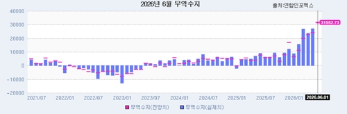 [인포맥스 POLL] 6월 수출 첫 900억달러 돌파 전망…반도체 초호황 지속_윤시윤