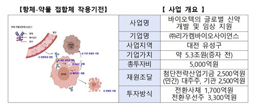 국민성장펀드, 첫 바이오 투자 리가켐…방산 LIG 등 1조 투입_윤슬기