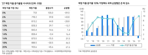 "반도체 세수 폭증에 내년 재정 10% 늘려도 국채 순상환 13.7조"_고유권