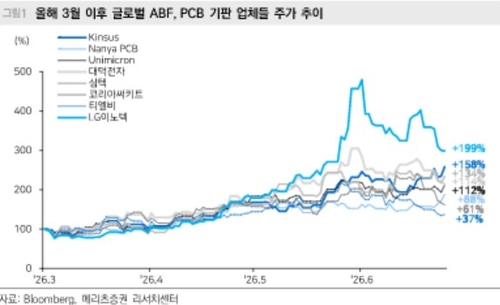 "판가 인상에 증설 랠리까지…국내 PCB 업종 밸류에이션 재평가 기대"_전병훈