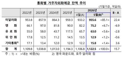 한국은행