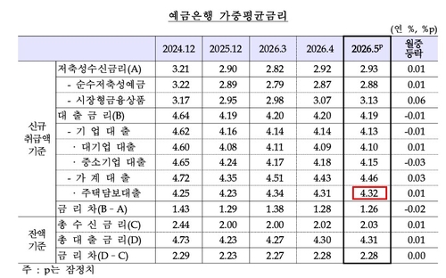 5월 은행권 주담대 금리 반등…고정형 금리 비중 59개월 만에 최소_노현우