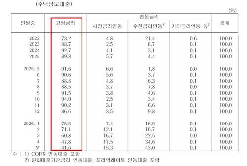 주담대 신규취급액 중 고정금리 비중 등