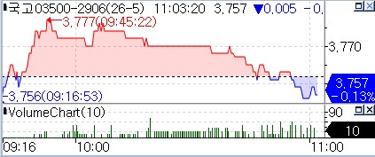 환율·발행 부담 속 안전선호 분위기도…국고 3년 0.5bp↓_김정현