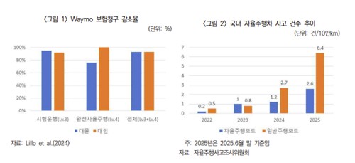 보험硏 "자율주행 시대, 車보험 보상·책임 범위 설계해야"_이수용