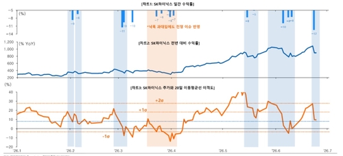 13% 올랐다가 10% 내렸다가…SK하이닉스 주가 왜 이럴까_송하린