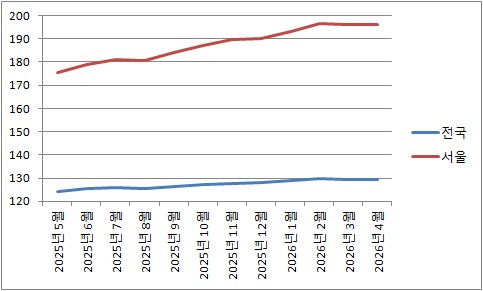 서울 아파트 매매지수 이재명 정부 1년간 12%↑…전국 4.0%_이효지