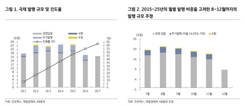 "8~9월 국고채 경쟁입찰 16~17조 전망…2~3년물 비중 늘어날 것"_손지현