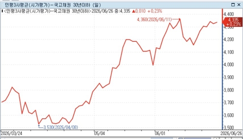 아찔한 초장기물 급등세…수백억 트레이딩 차익 낸 곳도_노현우