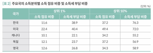 韓소득세 누진도 OECD 최상위권인데…재분배 효과는 34개국 중 31위_박준형