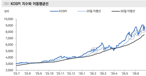 메리츠證 "코스피 급락, 반기 리밸런싱 영향…20일 이평선 지지대"_노요빈