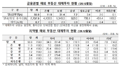 국내 금융사 해외부동산 투자 55.9조…EOD 사유 2.08조_유수진
