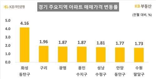 6월 동탄 아파트값 4%대 급등…서울은 강북권이 상승 주도_한이임