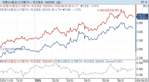 국고채 10년과 3년 민평금리 및 스프레드(아래) 추이