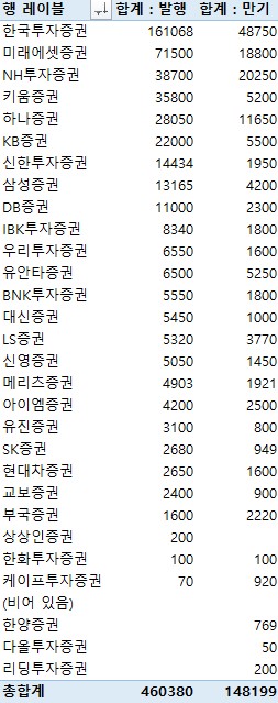 지난주 증권사 CP·전단채 46조380억원 발행…금주 만기 14조8천199억원_전병훈