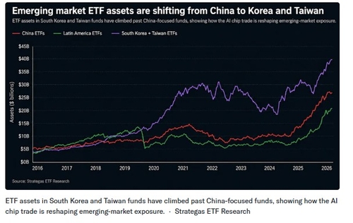 신흥시장 ETF 중 한국·대만 규모가 AI 붐으로 중국 추월_이종혁