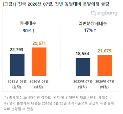 7월 전국 분양 약 3만세대로 전년비 30%↑…수도권이 68%_이효지