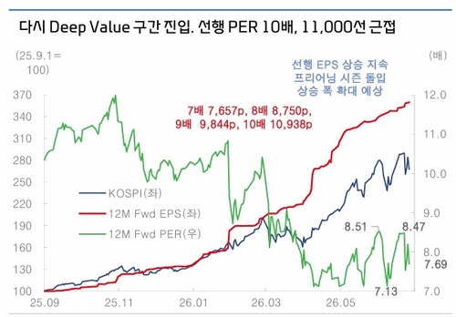 코스피 1만시대 3분기 내 열린다…"8,500선 이하면 사라"_송하린