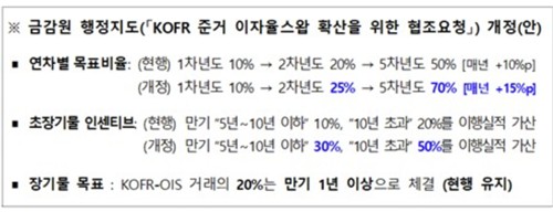 KOFR-OIS 로드맵 1차년도 막내려…실거래 확산은 '아직'_손지현
