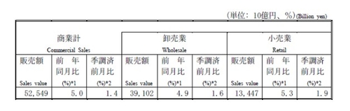 日 5월 소매판매 전년비 5.3% 증가…4월치 크게 상회(상보)_권용욱