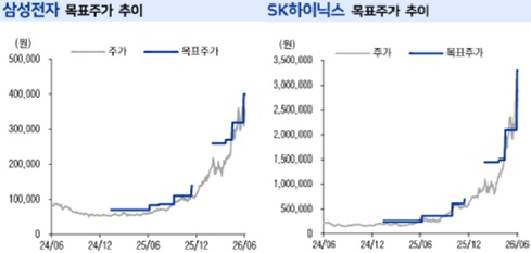 "HBM 남은카드 있다"…삼전 40만원·하이닉스 330만원 목표가 상향 계속_송하린
