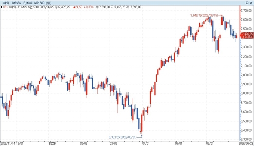 S&P500 선물, 중동 긴장 재고조 속 상승…美 국채금리 혼조_홍경표