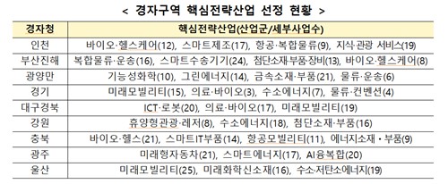 산업부, 인천·광주·충북 경제자유구역청 성과 우수기관으로 선정_주동일