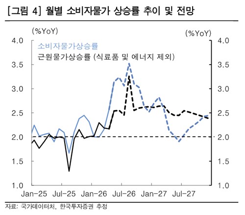 유가하락에 물가정점론도…한투證 "CPI 7월엔 낮아질 것"_김정현
