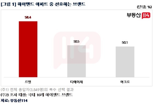 부동산114 "르엘, 하이엔드 아파트 브랜드 선호도 1위"_이효지