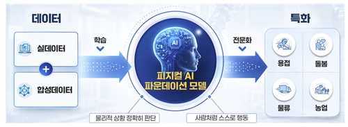 피지컬 AI 파운데이션 모델 구조 및 산업 특화 프로세스