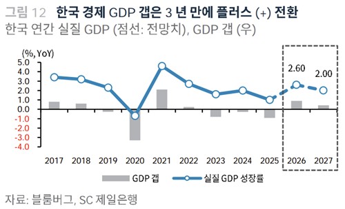 SC제일은행 "올해 韓 성장률 2% 후반…반도체에 70% 투자하라"_한상민