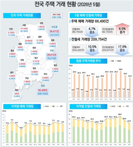 5월 수도권 주택 거래량 전월 수준 유지…서울 11%↑_정필중