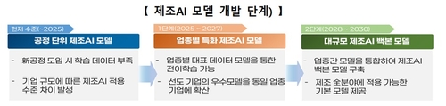제조AI 모델 개발 단계