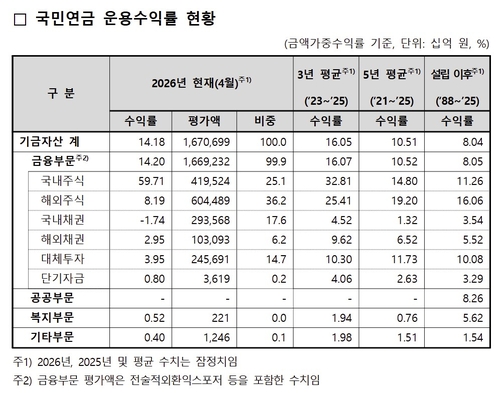 국민연금, 4월까지 국장서 60% 수익률…기금 1천700조 시대 성큼_송하린
