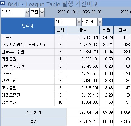 [상반기 리그테이블-채권 주관] KB, 채권 주관 강자 명맥…점유율 24.7%_양용비