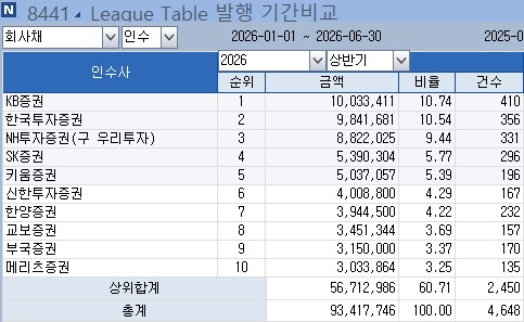 [상반기 리그테이블-채권인수] '톱' KB 추격하는 한투…'빅4' 굳건_양용비